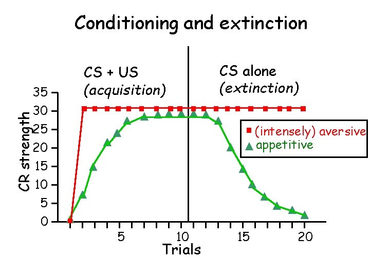 Conditioning and extinction 35 CS alone (extinction) CS + US (acquisition) CR strength 30