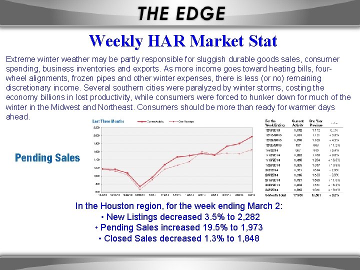 Weekly HAR Market Stat Extreme winter weather may be partly responsible for sluggish durable