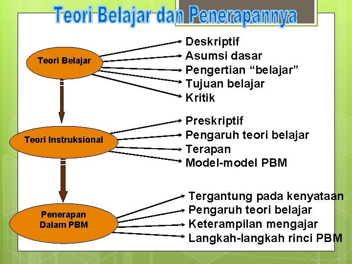 Teori Belajar Teori Instruksional Penerapan Dalam PBM Deskriptif Asumsi dasar Pengertian “belajar” Tujuan belajar