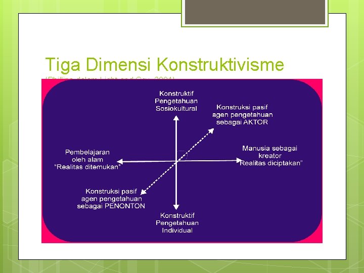 Tiga Dimensi Konstruktivisme (Phillips dalam Light and Cox, 2001) 