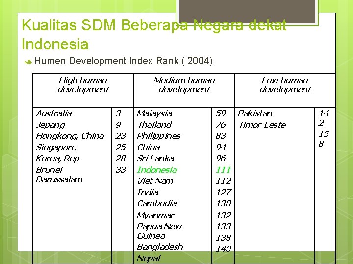 Kualitas SDM Beberapa Negara dekat Indonesia Humen Development Index Rank ( 2004) High human
