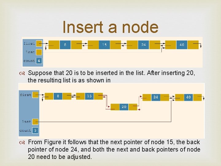 Insert a node Suppose that 20 is to be inserted in the list. After