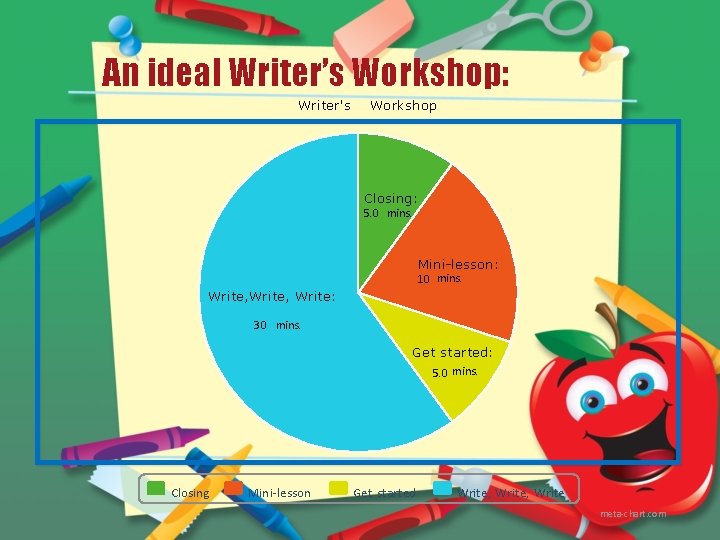 An ideal Writer’s Workshop: Writer's Workshop Closing: 5. 0 mins. Mini-lesson: 10 mins. Write,