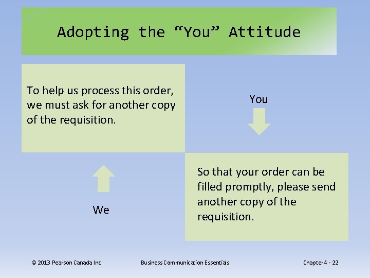 Adopting the “You” Attitude To help us process this order, we must ask for