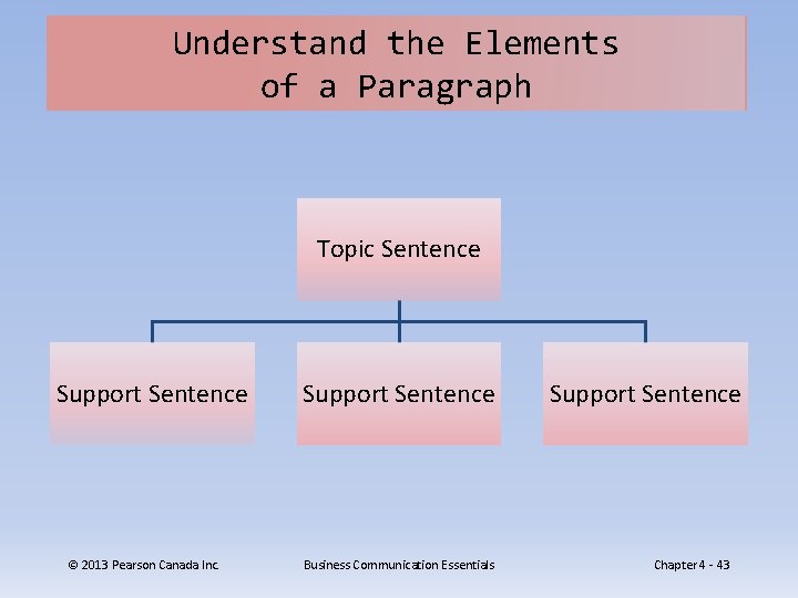 Understand the Elements of a Paragraph Topic Sentence Support Sentence © 2013 Pearson Canada