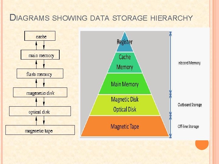 DIAGRAMS SHOWING DATA STORAGE HIERARCHY 