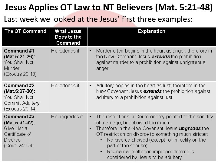 Jesus Applies OT Law to NT Believers (Mat. 5: 21 -48) Last week we