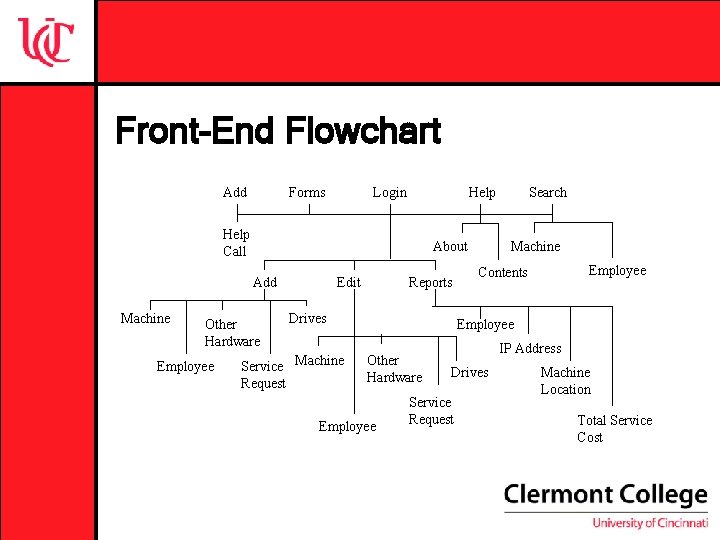 Front-End Flowchart Add Forms Login Help Call About Add Machine Other Hardware Employee Edit Front-End Flowchart Add Forms Login Help Call About Add Machine Other Hardware Employee Edit