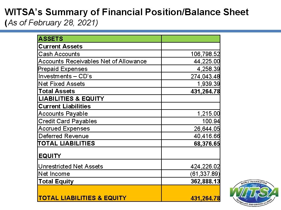WITSA’s Summary of Financial Position/Balance Sheet (As of February 28, 2021) ASSETS Current Assets