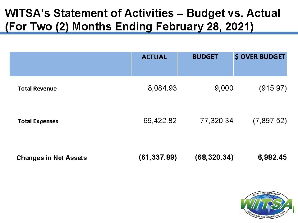 WITSA’s Statement of Activities – Budget vs. Actual (For Two (2) Months Ending February