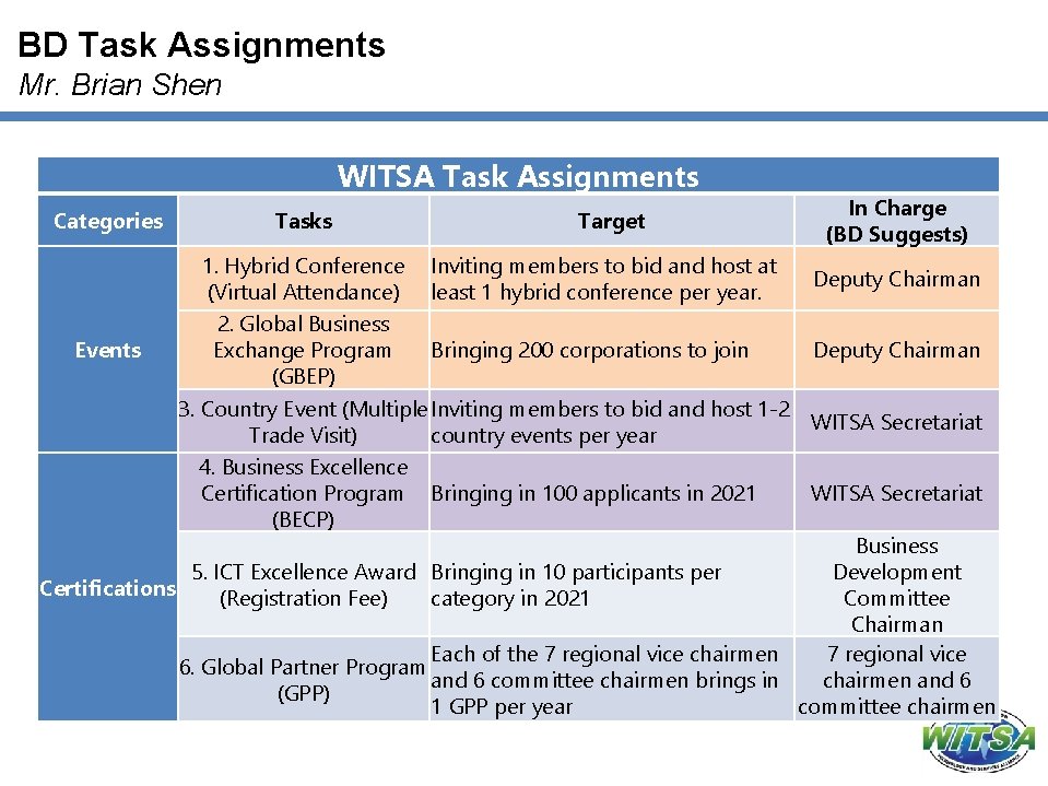 BD Task Assignments Mr. Brian Shen WITSA Task Assignments Categories Tasks Target In Charge