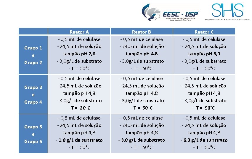 Reator A - 0, 5 m. L de celulase - 24, 5 m. L