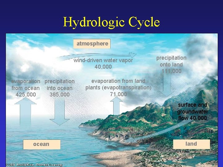 Hydrologic Cycle atmosphere wind-driven water vapor 40, 000 evaporation precipitation from ocean into ocean
