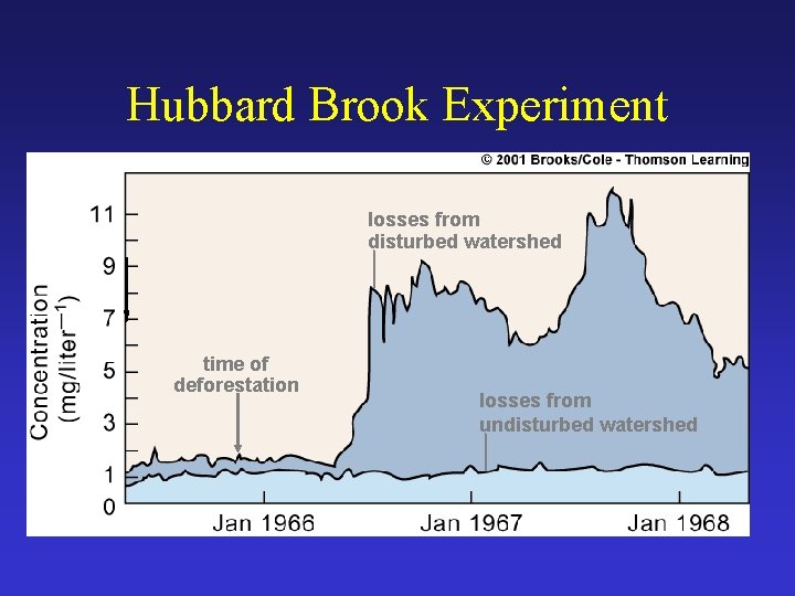 Hubbard Brook Experiment losses from disturbed watershed time of deforestation losses from undisturbed watershed
