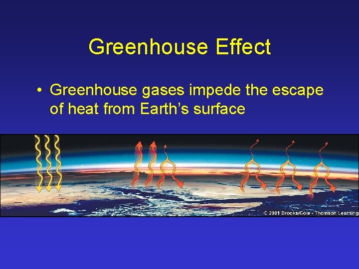 Greenhouse Effect • Greenhouse gases impede the escape of heat from Earth’s surface 
