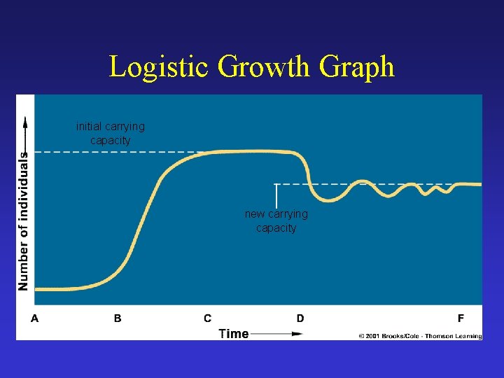 Logistic Growth Graph initial carrying capacity new carrying capacity 