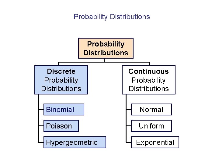 Probability Distributions Discrete Probability Distributions Continuous Probability Distributions Binomial Normal Poisson Uniform Hypergeometric Exponential