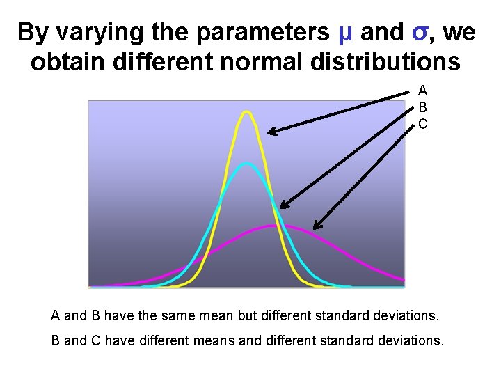 By varying the parameters μ and σ, we obtain different normal distributions A B