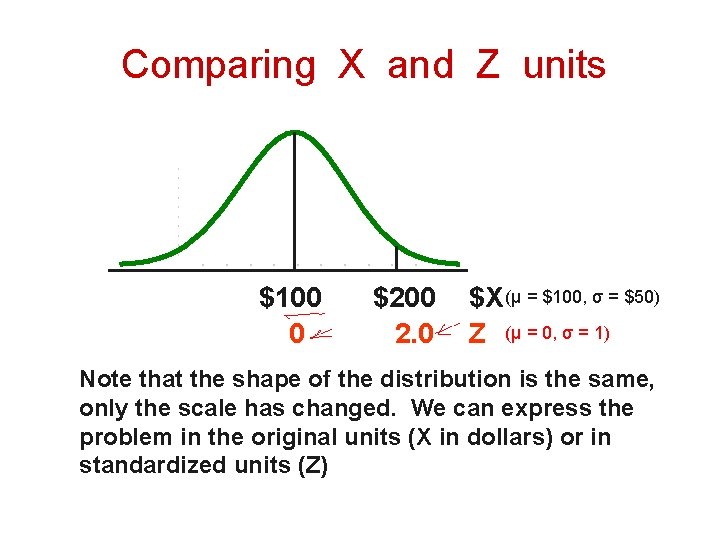 Comparing X and Z units $100 0 $200 2. 0 $X (μ = $100,