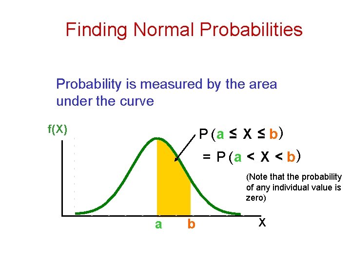Finding Normal Probabilities Probability is measured by the area under the curve f(X) P