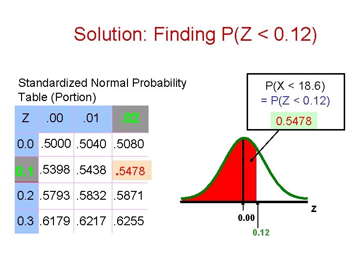 Solution: Finding P(Z < 0. 12) Standardized Normal Probability Table (Portion) Z . 00