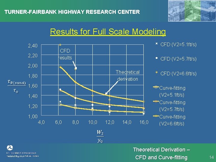 TURNER-FAIRBANK HIGHWAY RESEARCH CENTER Results for Full Scale Modeling CFD (V 2=5. 1 ft/s)