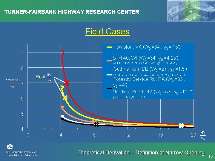 TURNER-FAIRBANK HIGHWAY RESEARCH CENTER Field Cases Towlston, VA VA (W 2=34', (W 2 =34’,