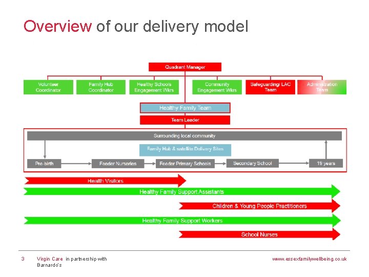 Overview of our delivery model 3 Virgin Care in partnership with Barnardo’s www. essexfamilywellbeing.