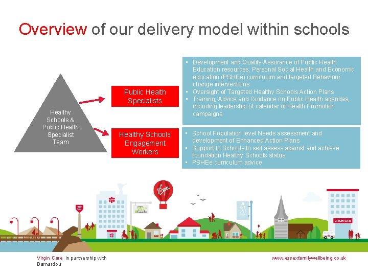 Overview of our delivery model within schools Public Health Specialists Healthy Schools & Public