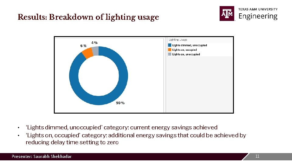 Results: Breakdown of lighting usage • • ‘Lights dimmed, unoccupied’ category: current energy savings