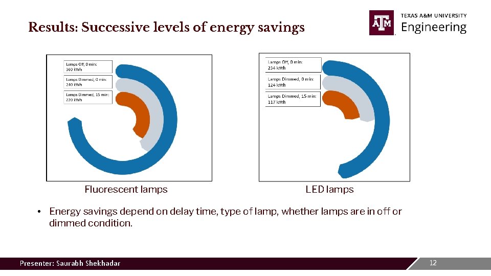 Results: Successive levels of energy savings Fluorescent lamps LED lamps • Energy savings depend