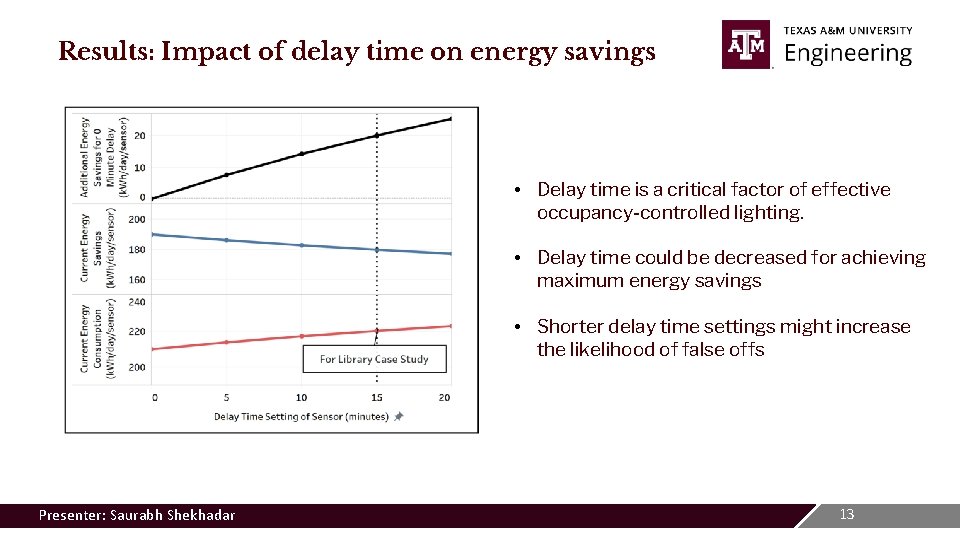 Results: Impact of delay time on energy savings • Delay time is a critical