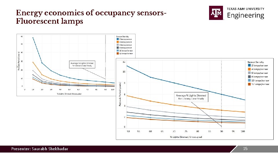 Energy economics of occupancy sensors. Fluorescent lamps Edit Master Slide - Department Name or