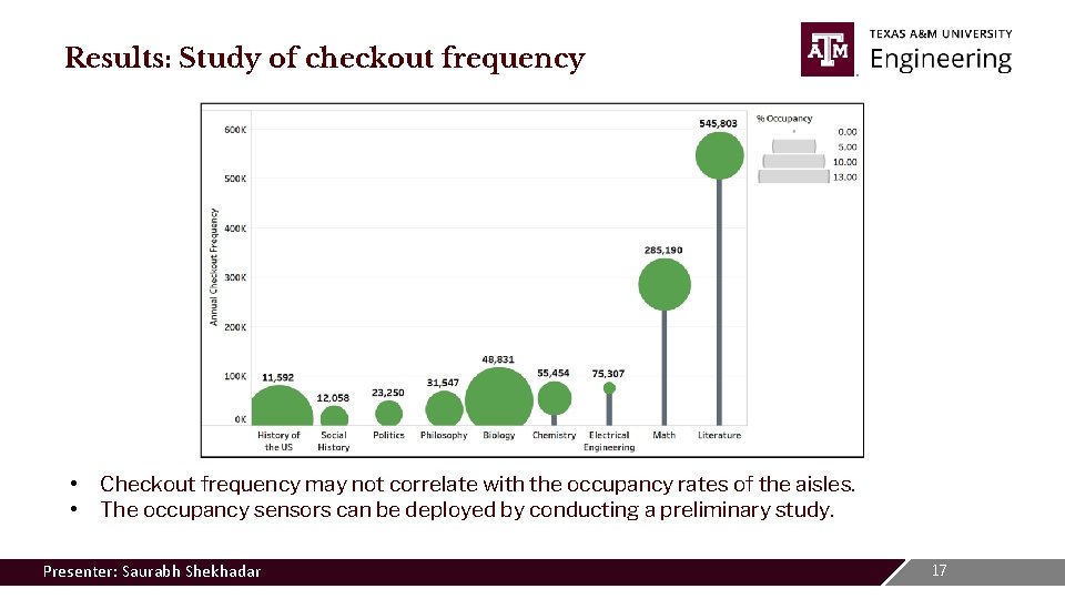 Results: Study of checkout frequency • Checkout frequency may not correlate with the occupancy