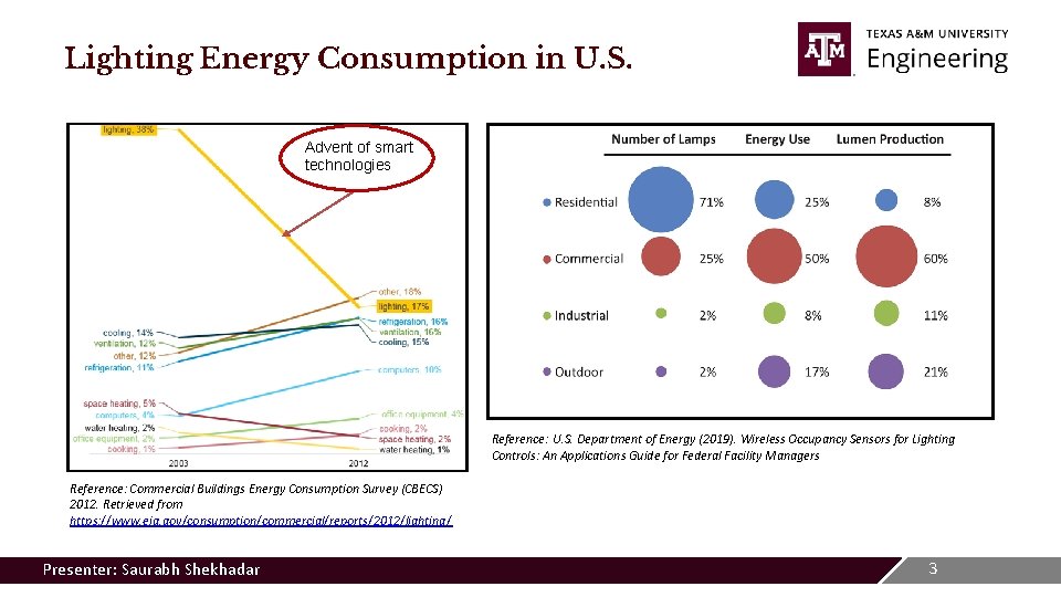 Lighting Energy Consumption in U. S. Advent of smart technologies Reference: U. S. Department