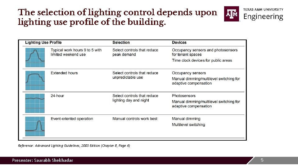 The selection of lighting control depends upon lighting use profile of the building. Reference: