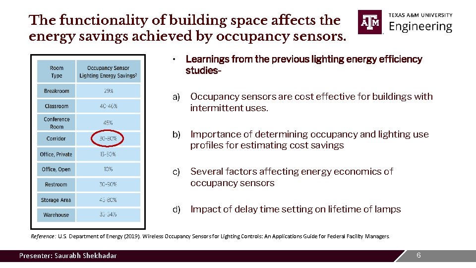 The functionality of building space affects the energy savings achieved by occupancy sensors. •