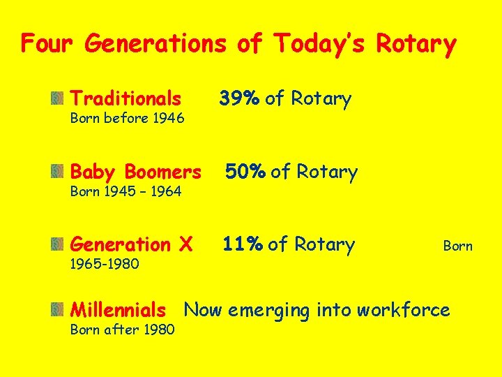 Four Generations of Today’s Rotary Traditionals 39% of Rotary Baby Boomers 50% of Rotary