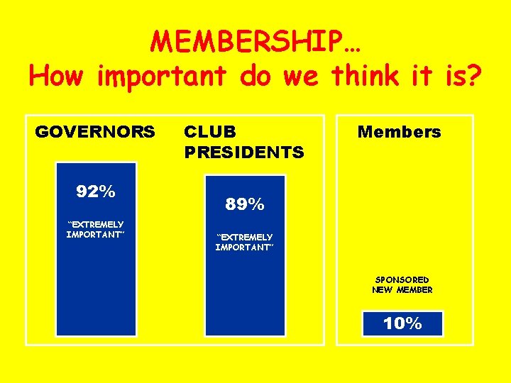 MEMBERSHIP… How important do we think it is? GOVERNORS 92% “EXTREMELY IMPORTANT” CLUB PRESIDENTS