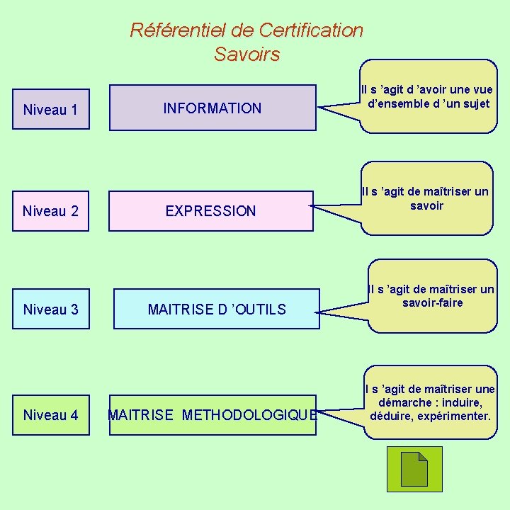 Référentiel de Certification Savoirs Niveau 1 Niveau 2 Niveau 3 Niveau 4 INFORMATION EXPRESSION