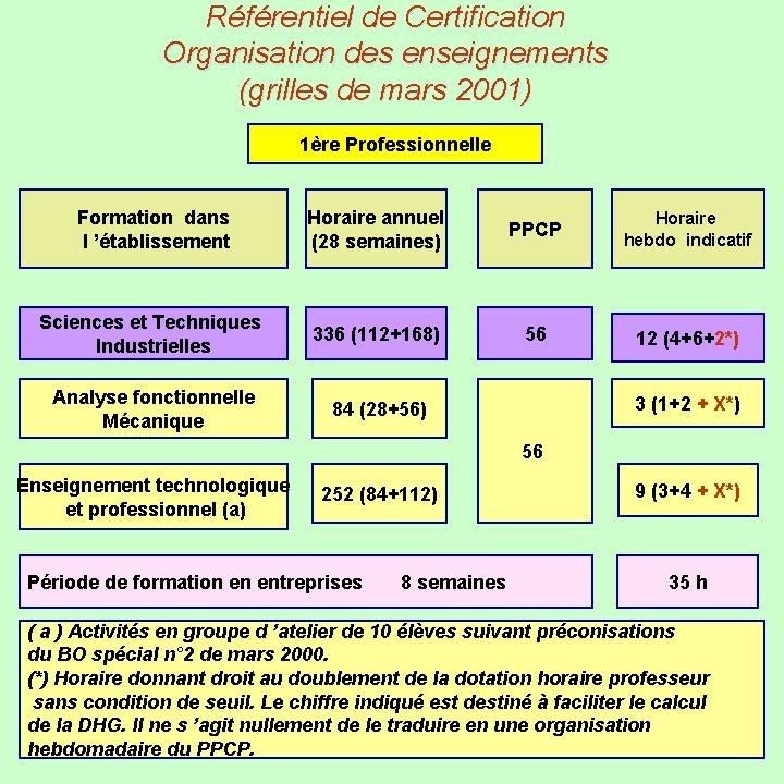 Référentiel de Certification Organisation des enseignements (grilles de mars 2001) 1ère Professionnelle Formation dans