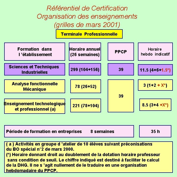Référentiel de Certification Organisation des enseignements (grilles de mars 2001) Terminale Professionnelle Formation dans