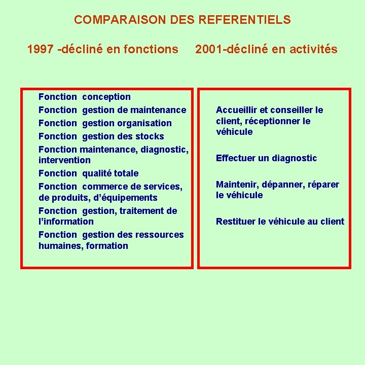 COMPARAISON DES REFERENTIELS 1997 -décliné en fonctions u u u u u Fonction conception