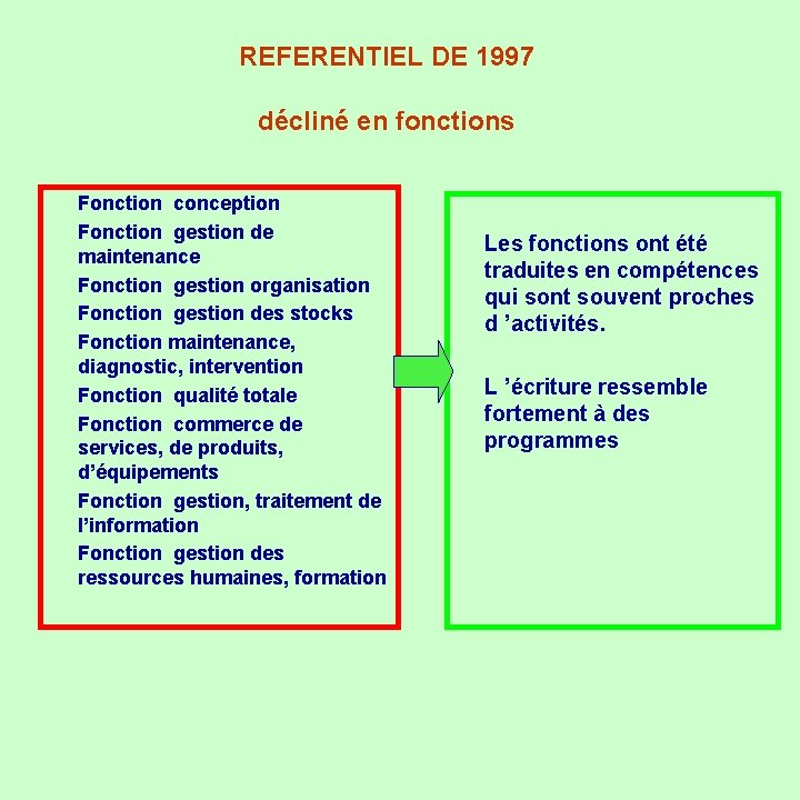 REFERENTIEL DE 1997 décliné en fonctions u u u u u Fonction conception Fonction