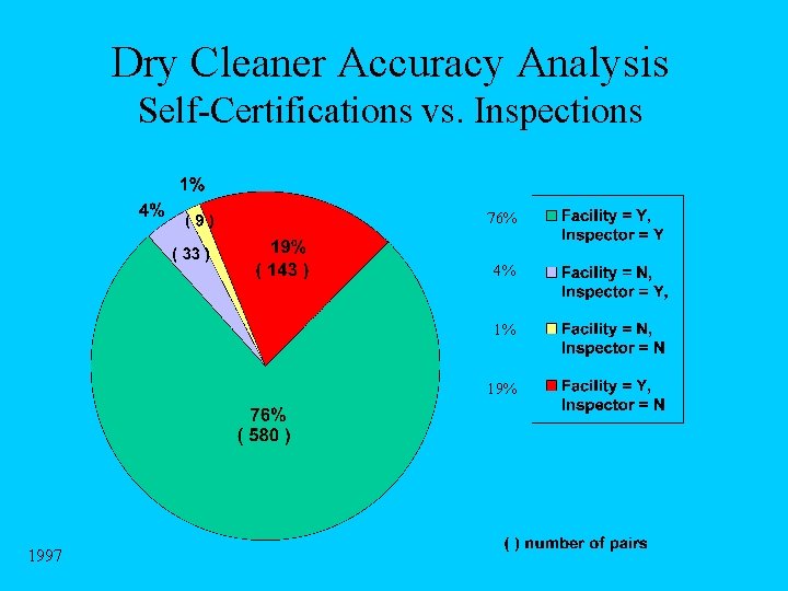 Dry Cleaner Accuracy Analysis Self-Certifications vs. Inspections 76% 4% 1% 1997 