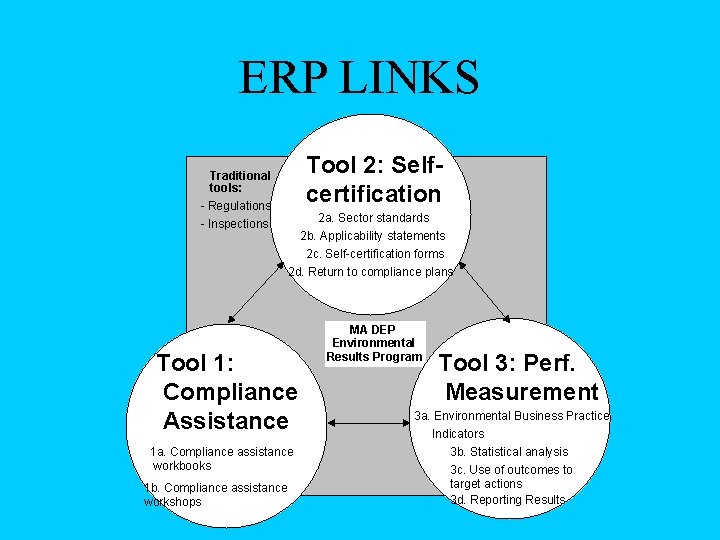 ERP LINKS Traditional tools: - Regulations - Inspections Tool 2: Selfcertification 2 a. Sector