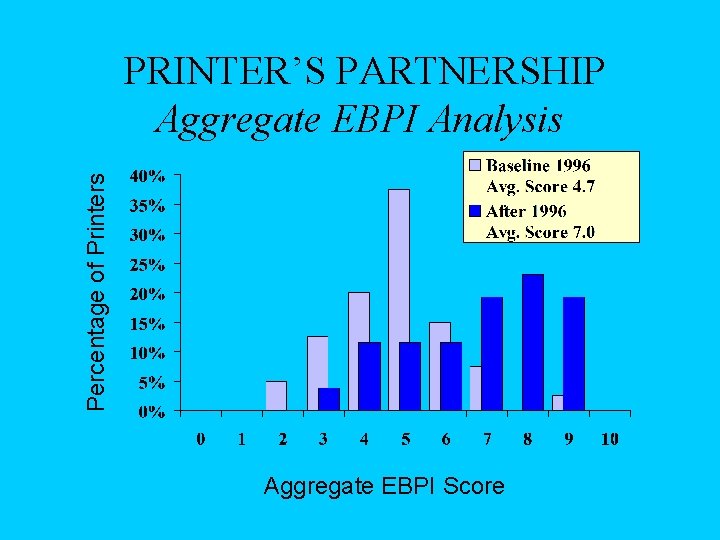 Percentage of Printers PRINTER’S PARTNERSHIP Aggregate EBPI Analysis Aggregate EBPI Score 