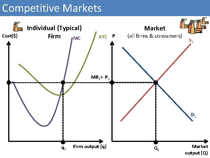 Competitive Markets Cost($) Individual (Typical) Firm MC Market ATC P (all firms & consumers)