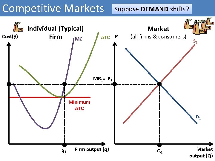 Competitive Markets Cost($) Individual (Typical) Firm MC Suppose DEMAND shifts? Market ATC P (all