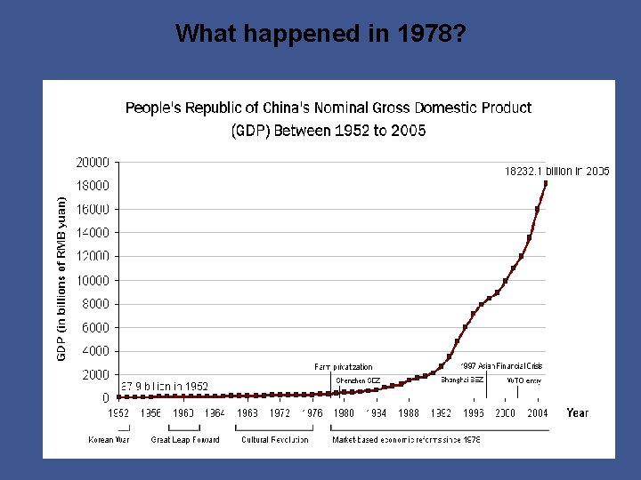 What happened in 1978? 